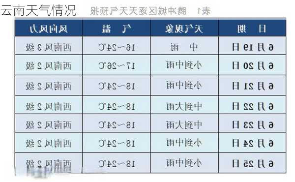 云南天气情况