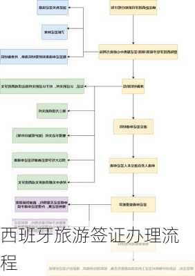 西班牙旅游签证办理流程