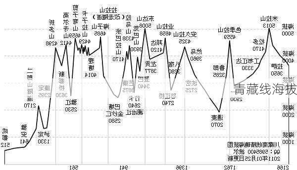 青藏线海拔