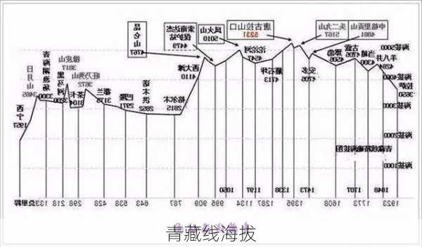 青藏线海拔