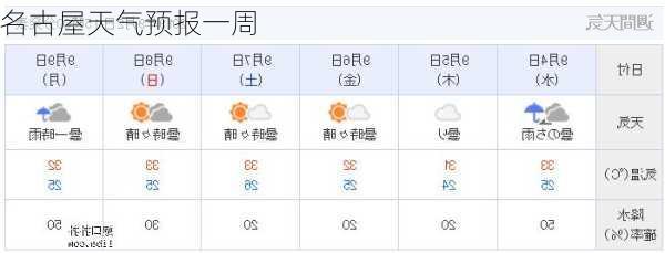 名古屋天气预报一周