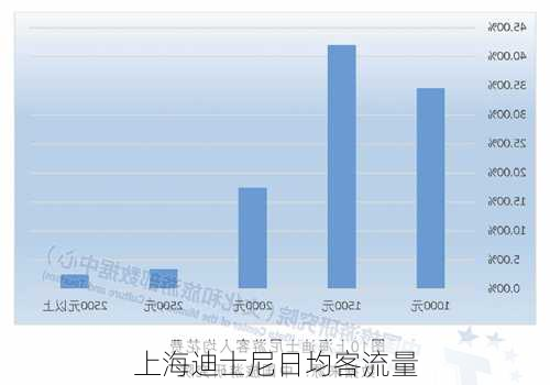 上海迪士尼日均客流量