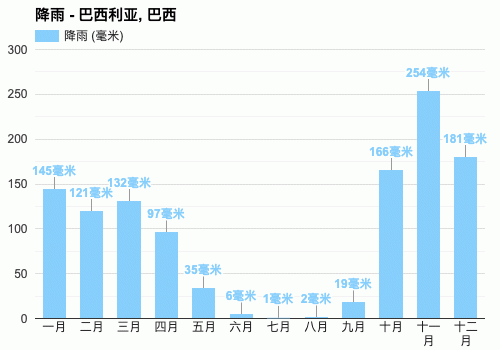 巴西利亚天气