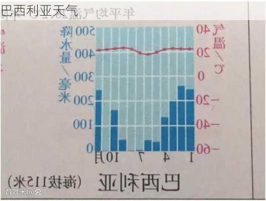 巴西利亚天气