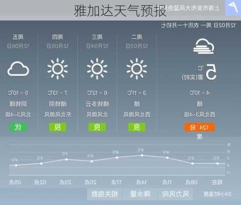 雅加达天气预报