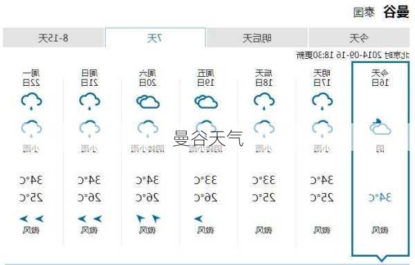 曼谷天气