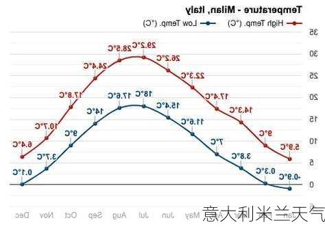 意大利米兰天气