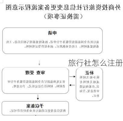 旅行社怎么注册