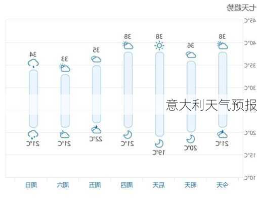 意大利天气预报