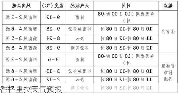 香格里拉天气预报